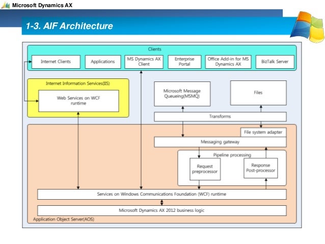 microsoft dynamics ax 2012 application integration framework